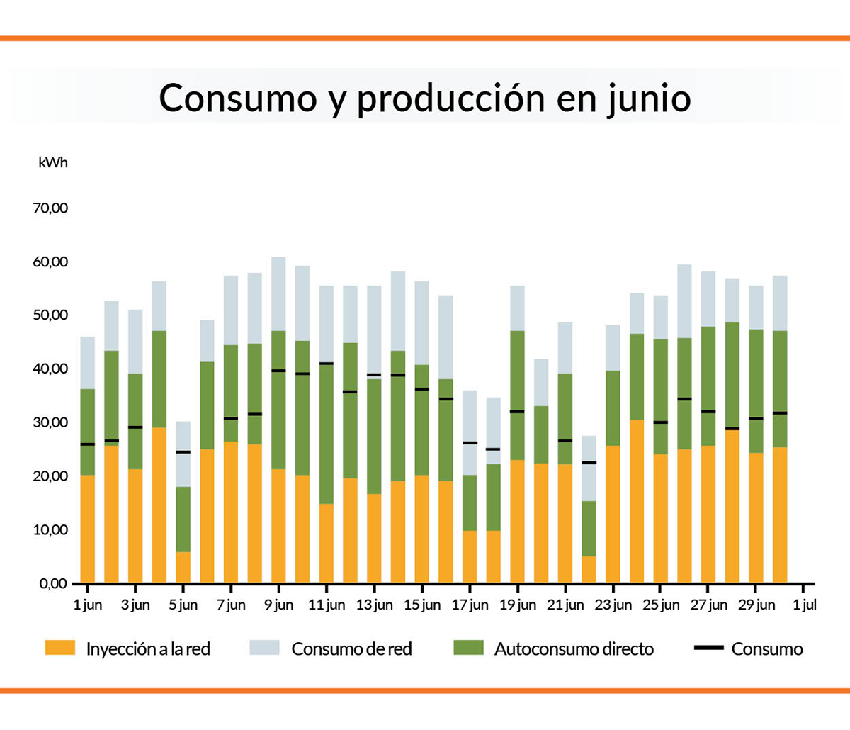 grafico mensual de consumo y produccion fotovoltaica